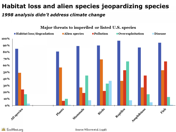 species threats